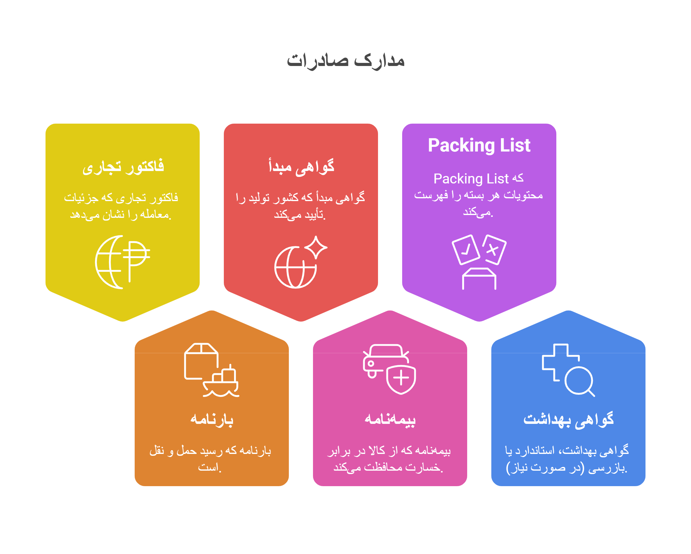 مدارک لازم برای گشایش اعتبار اسنادی شامل بارنامه، فاکتور، بیمه‌نامه و گواهی مبدأ